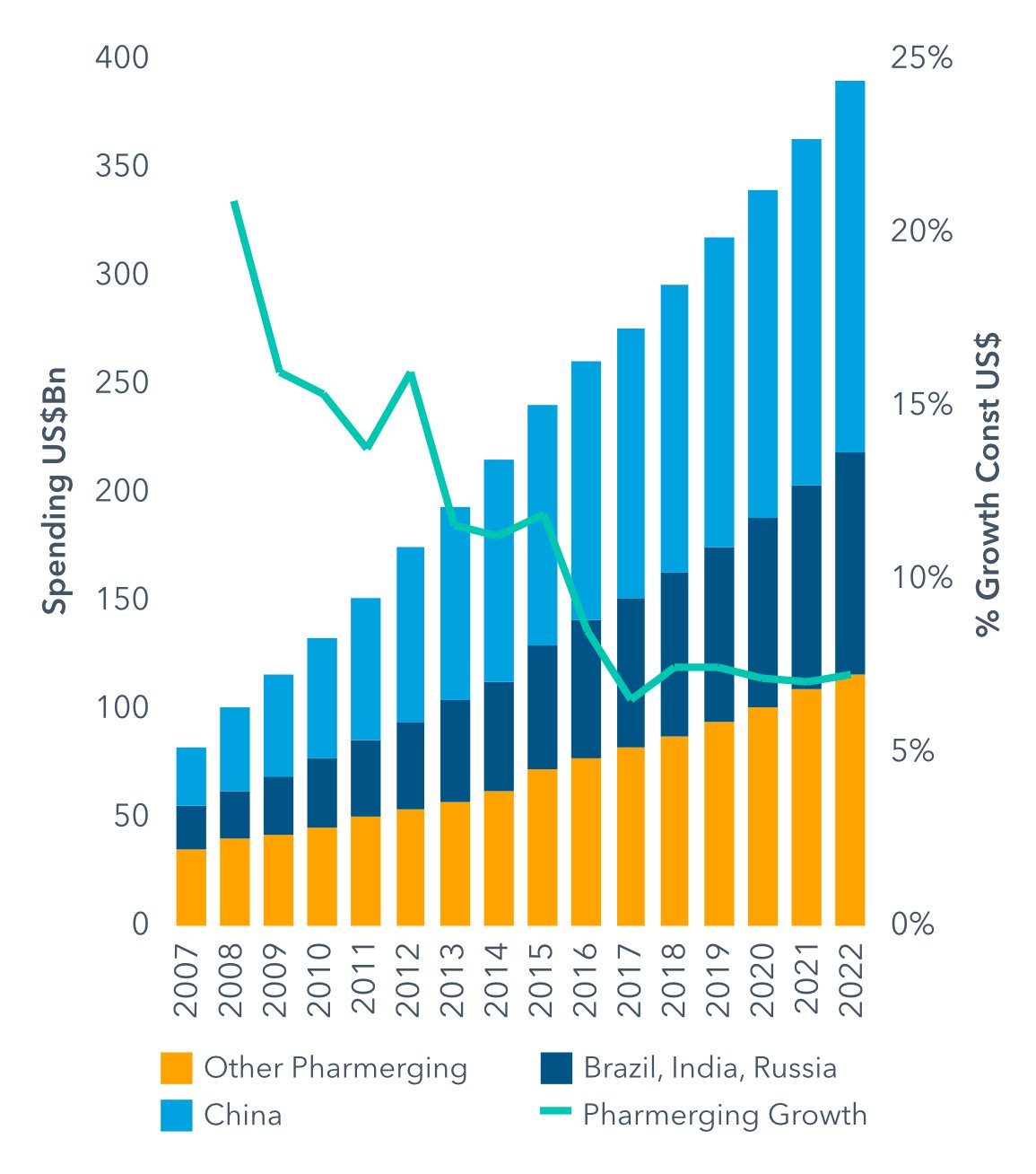 Pharmerging Spending and Growth Chart