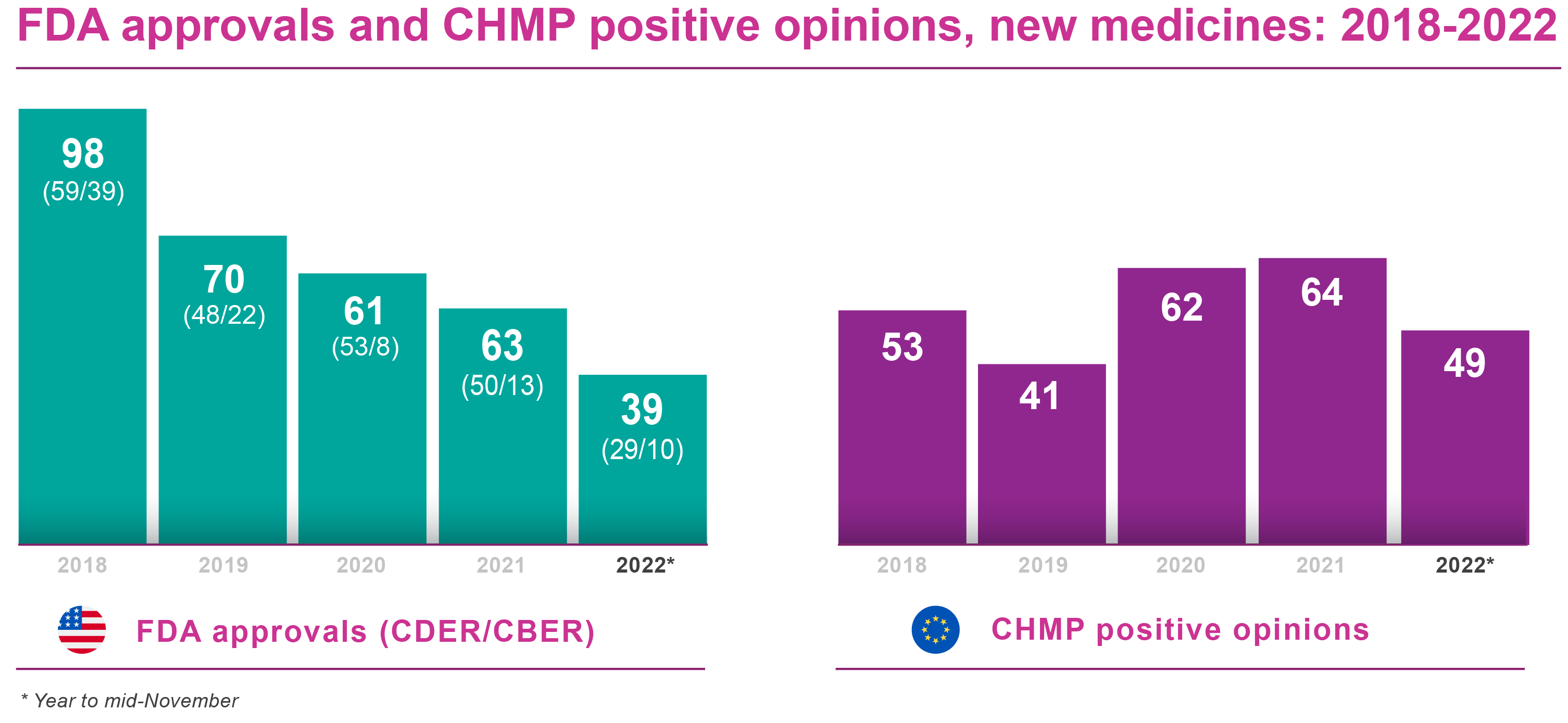 2022 Approvals bar graph_table