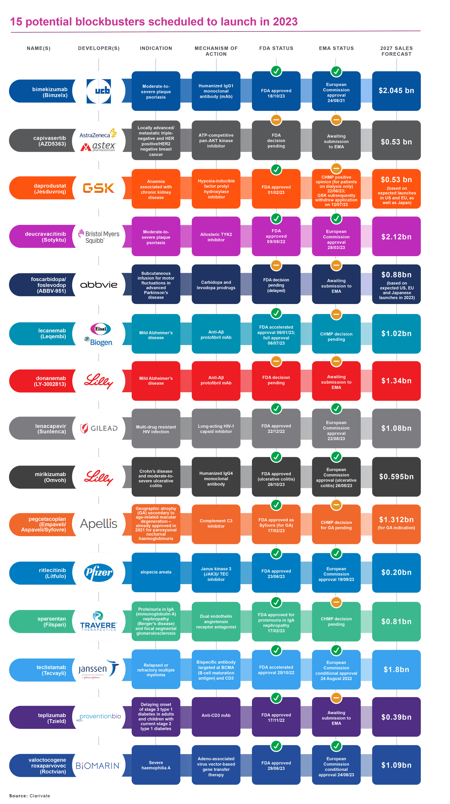 2023 blockbusters table