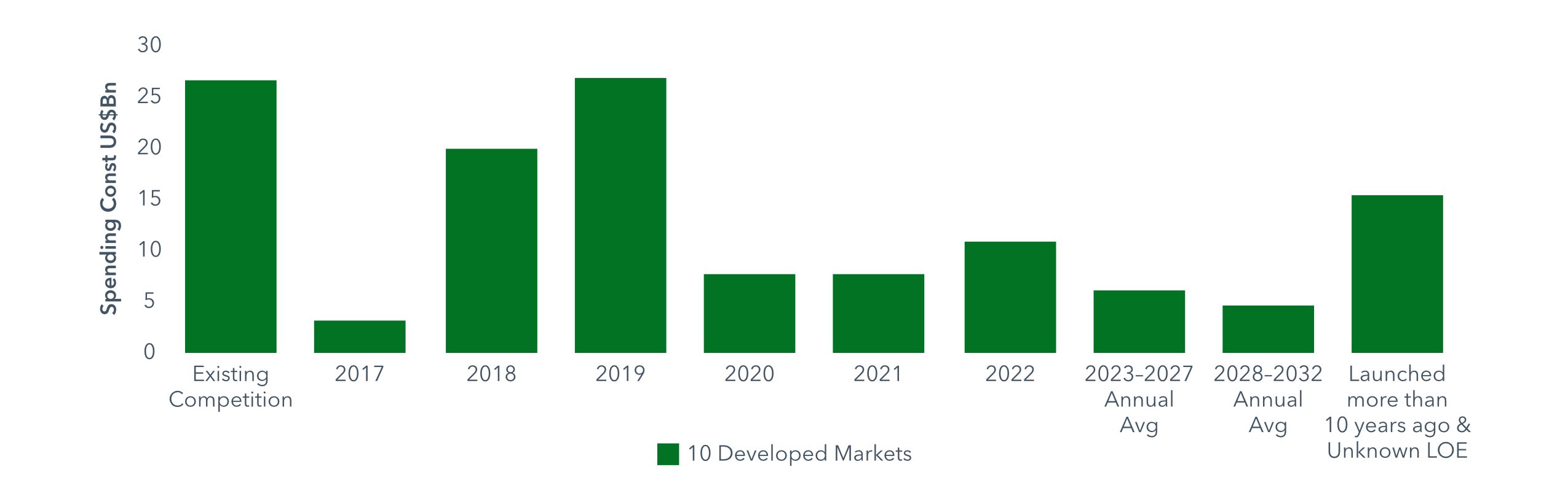 Biotech Medicine Spending