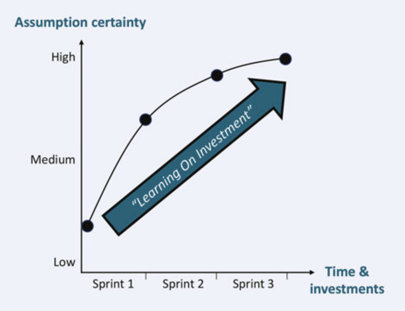 Figure 1 Assumption certainty vs time & investments