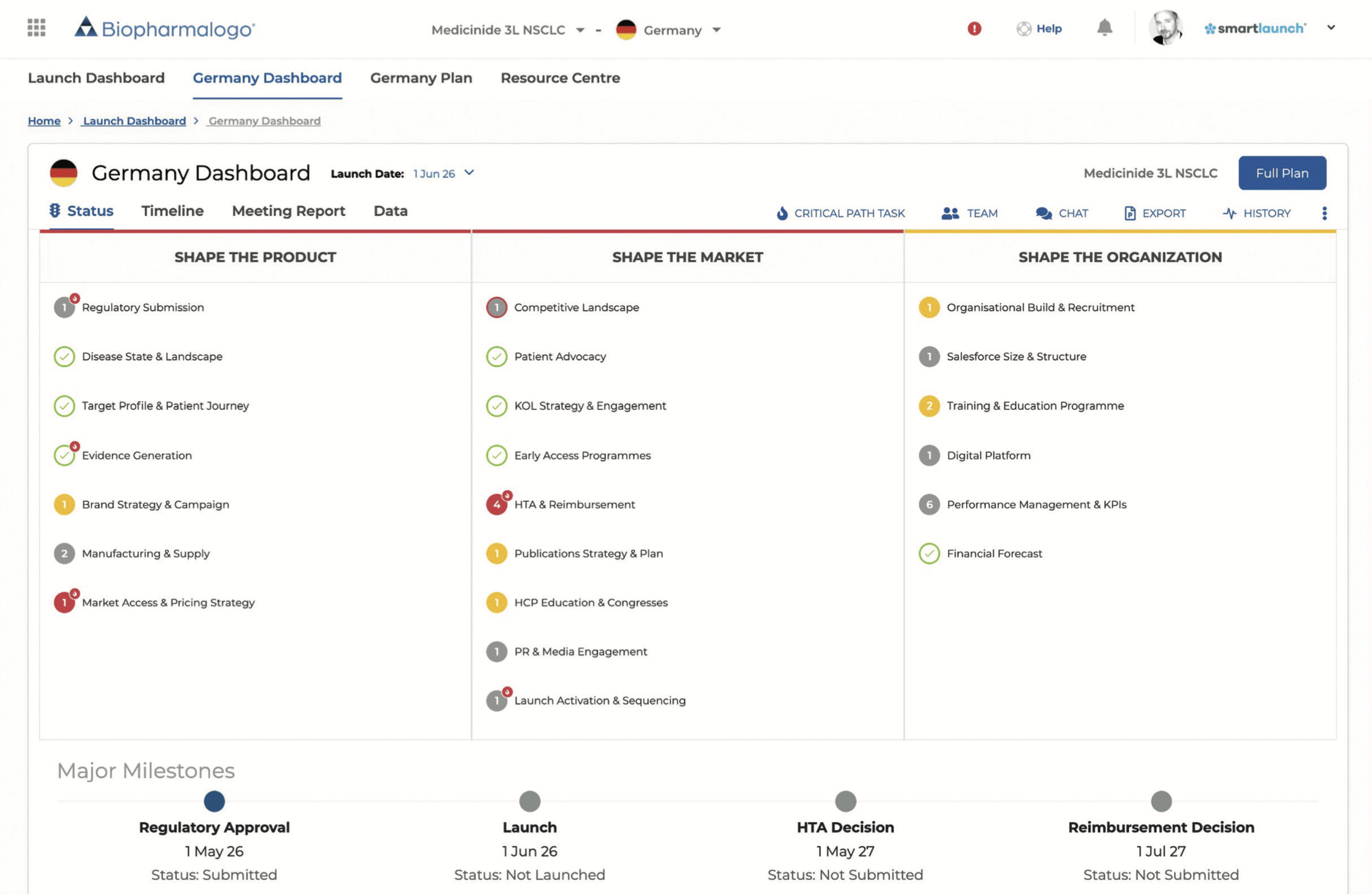 Figure 2 SmartLaunch country dashboard