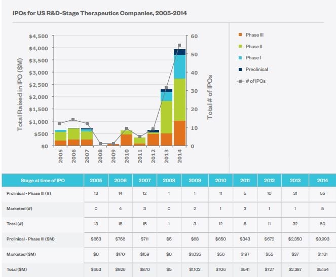 IPOs for US R&D-stage emerging therapeutic companies, by phase, 2005-2014.jpg