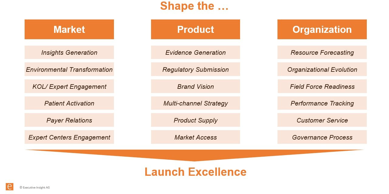 Launch Excellence Framework