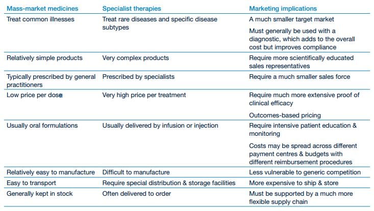 Sales and marketing of specialty drugs and mass-market medicines-1.jpg