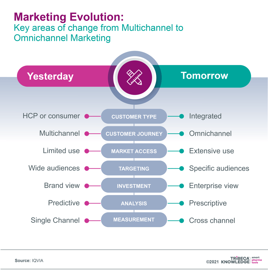 Graphic showing key areas of change from Multichannel to Omnichannel Marketing