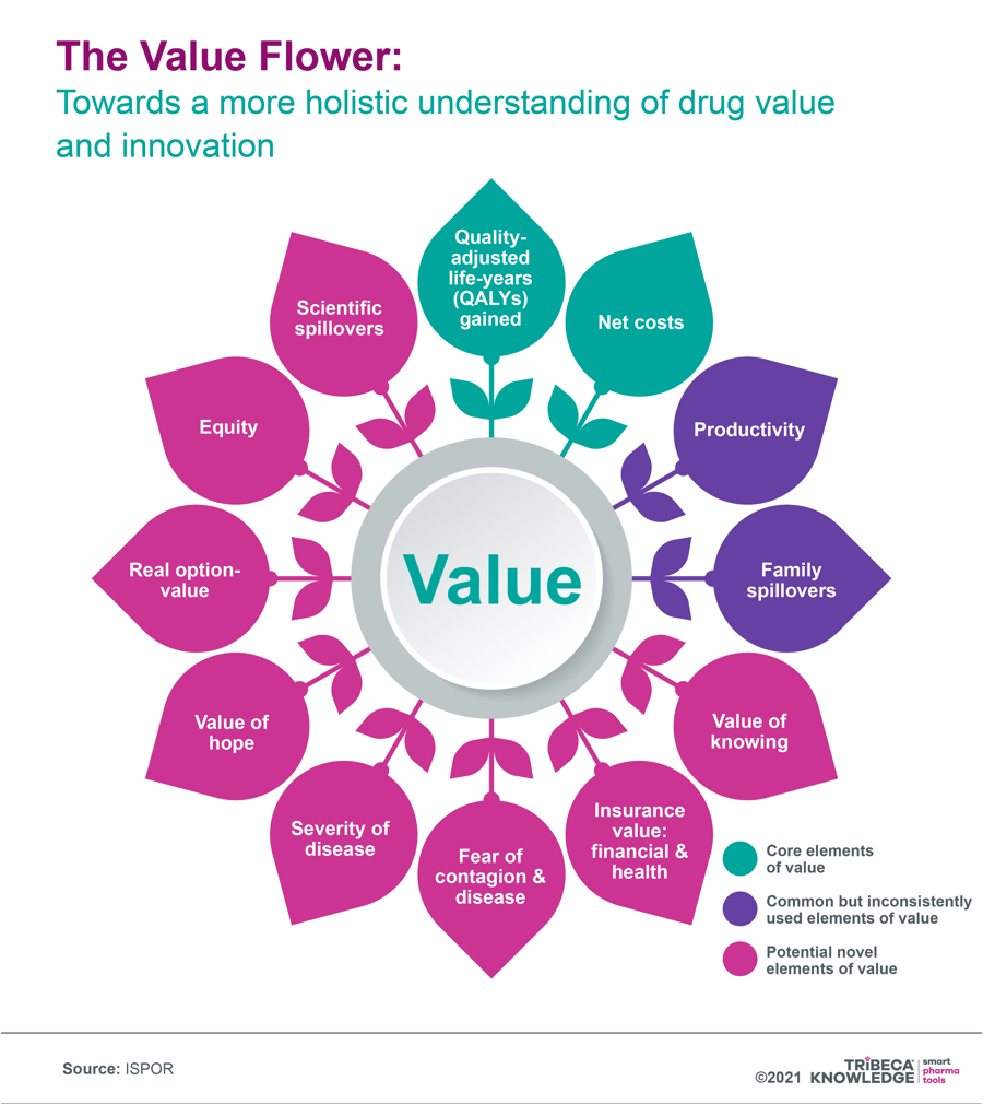 Graphic showing the ISPOR value flower which presents a more holistic view of the value of drug innovation from TRiBECA Knowledge's 8 Pharma Trends for 2022