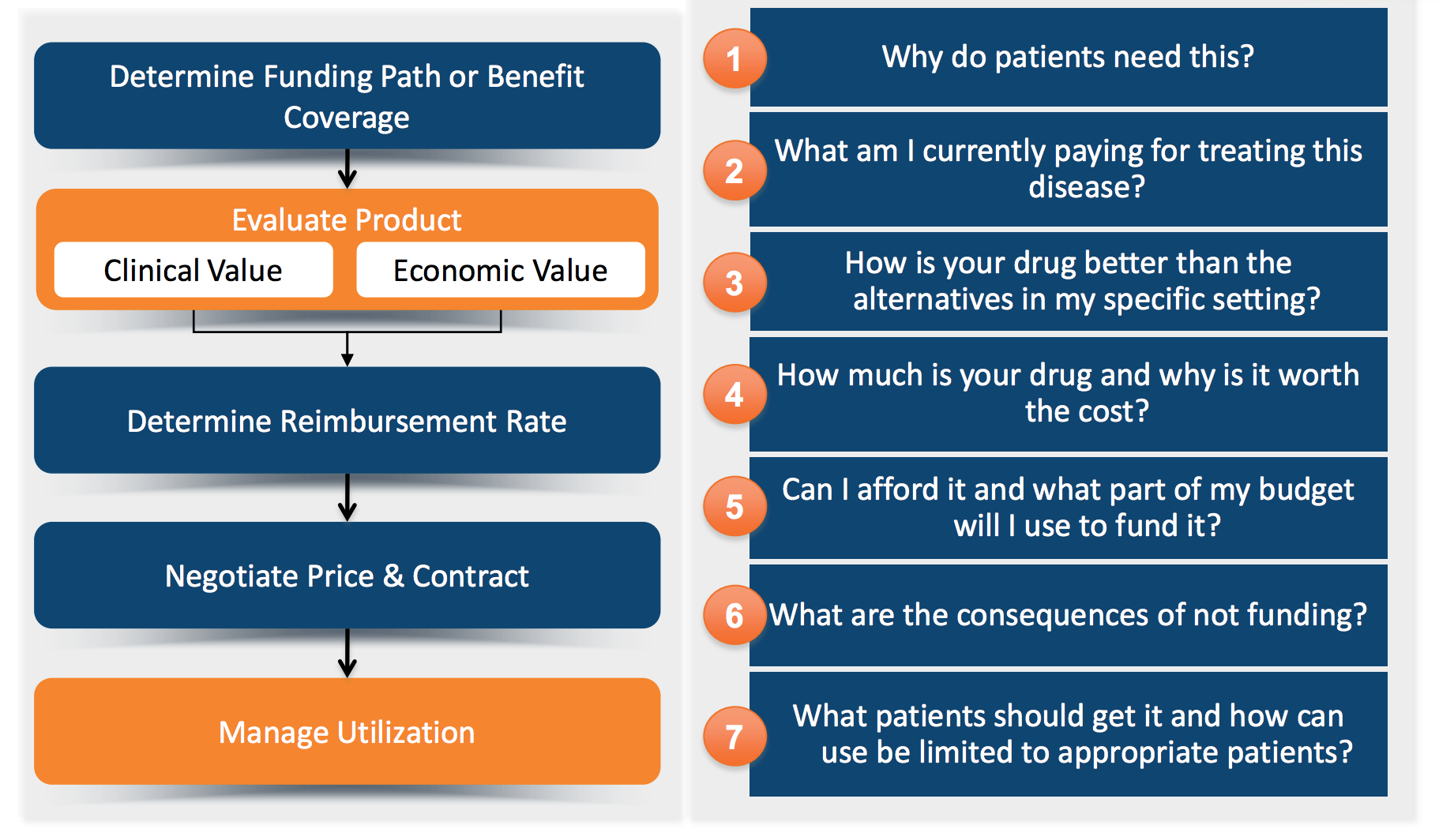 Market Access Flow and Key Questions for Pharmaceutical Companies