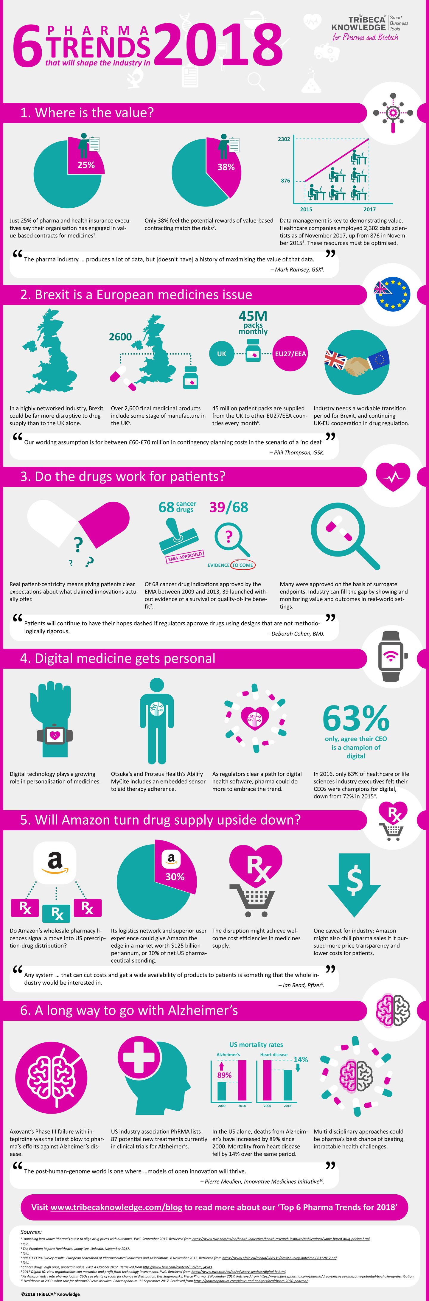6 pharma trends for 2018 infographic from tribeca knowledge