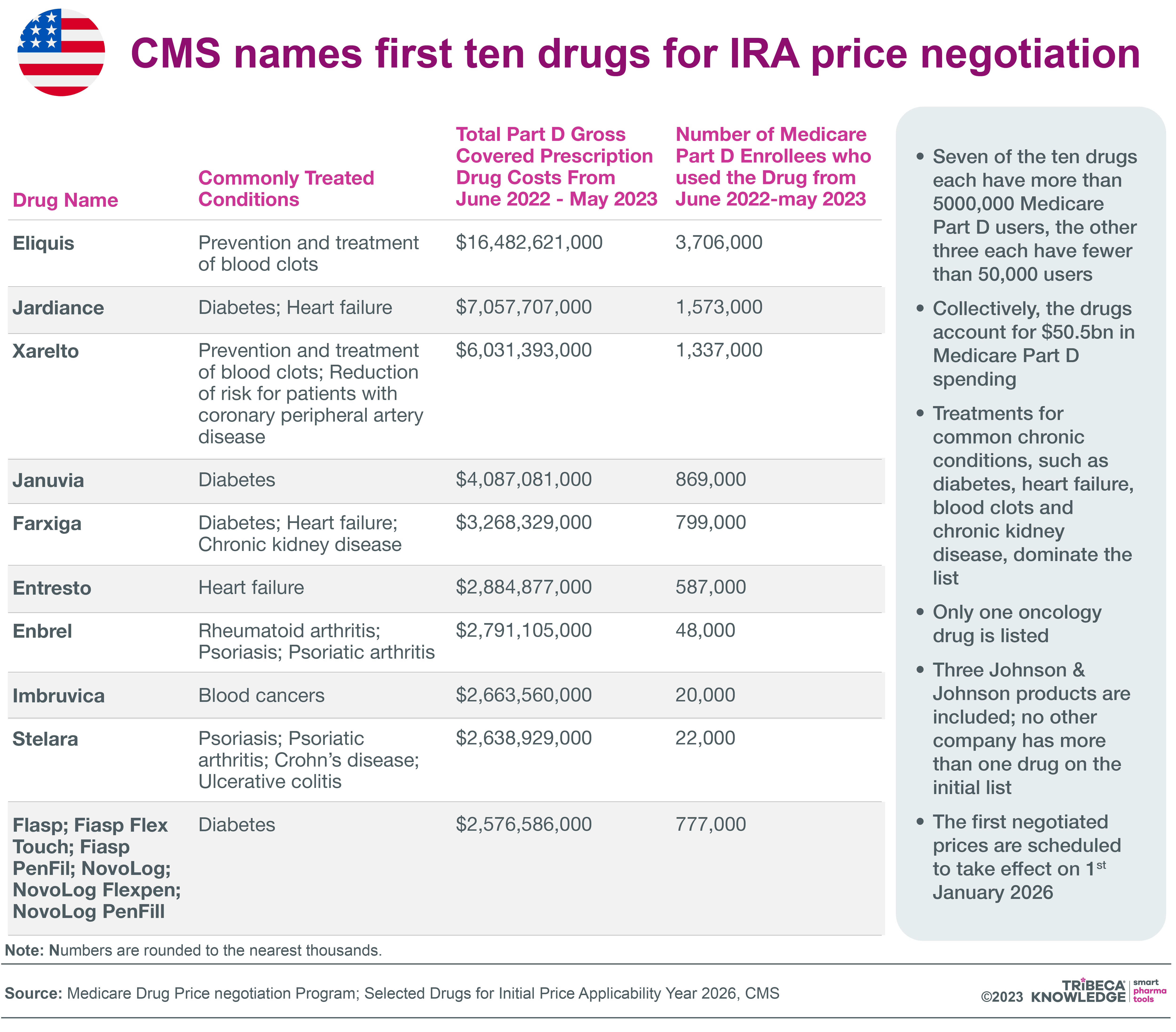 Tribeca Bllog Illustrations_CMS names first 10 drugs