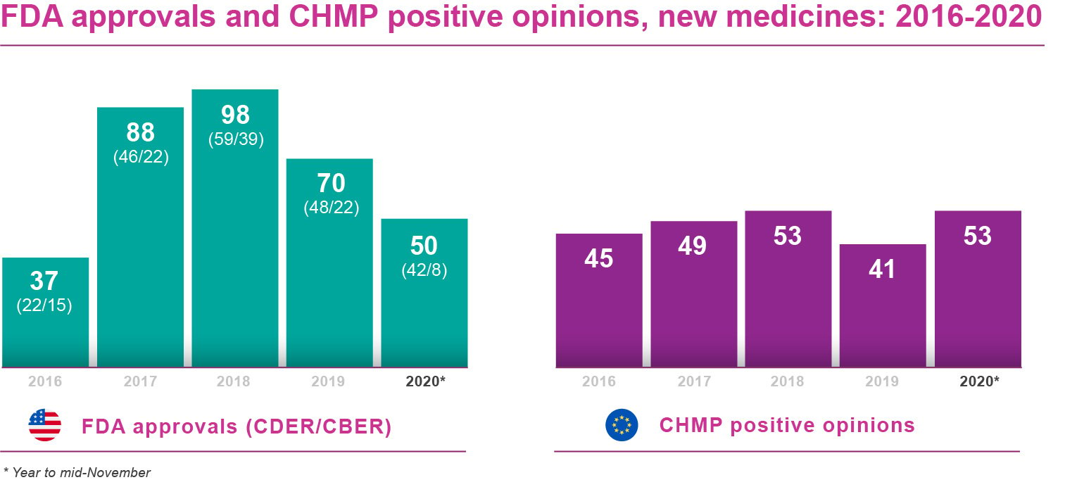 Chart showing FDA approvals and CHMP positive opinions 2016 to 2020.