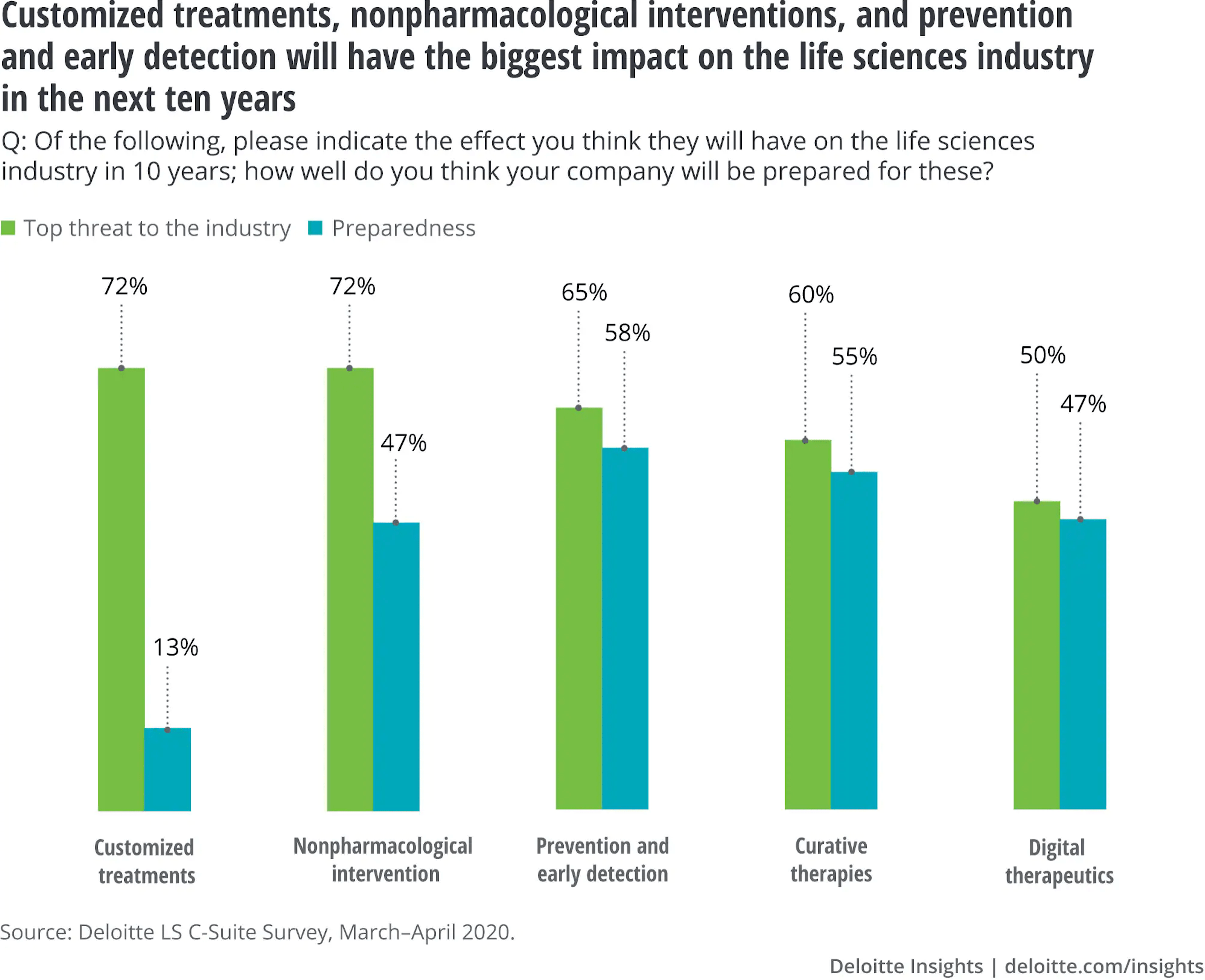 Graphic from Deloitte Insights showing customized treatnments, nonpharmacological interventions, and prevention and early detection will have the biggest impact on the life science industry in the next ten years