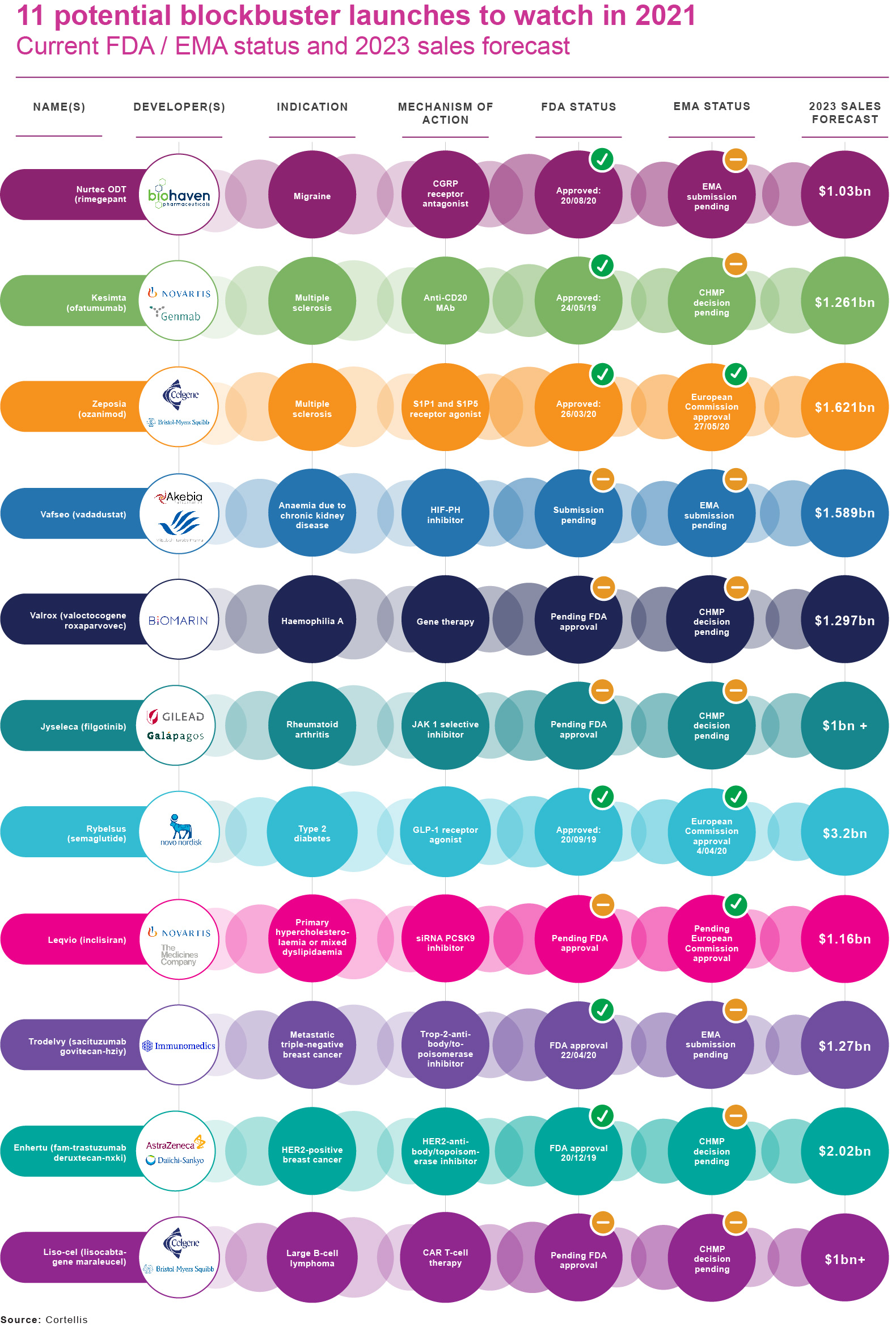 Infographic showing 11 potential blockbuster launched to watch in 2021, with current FDA and EMA status together with 2023 sales forecast.