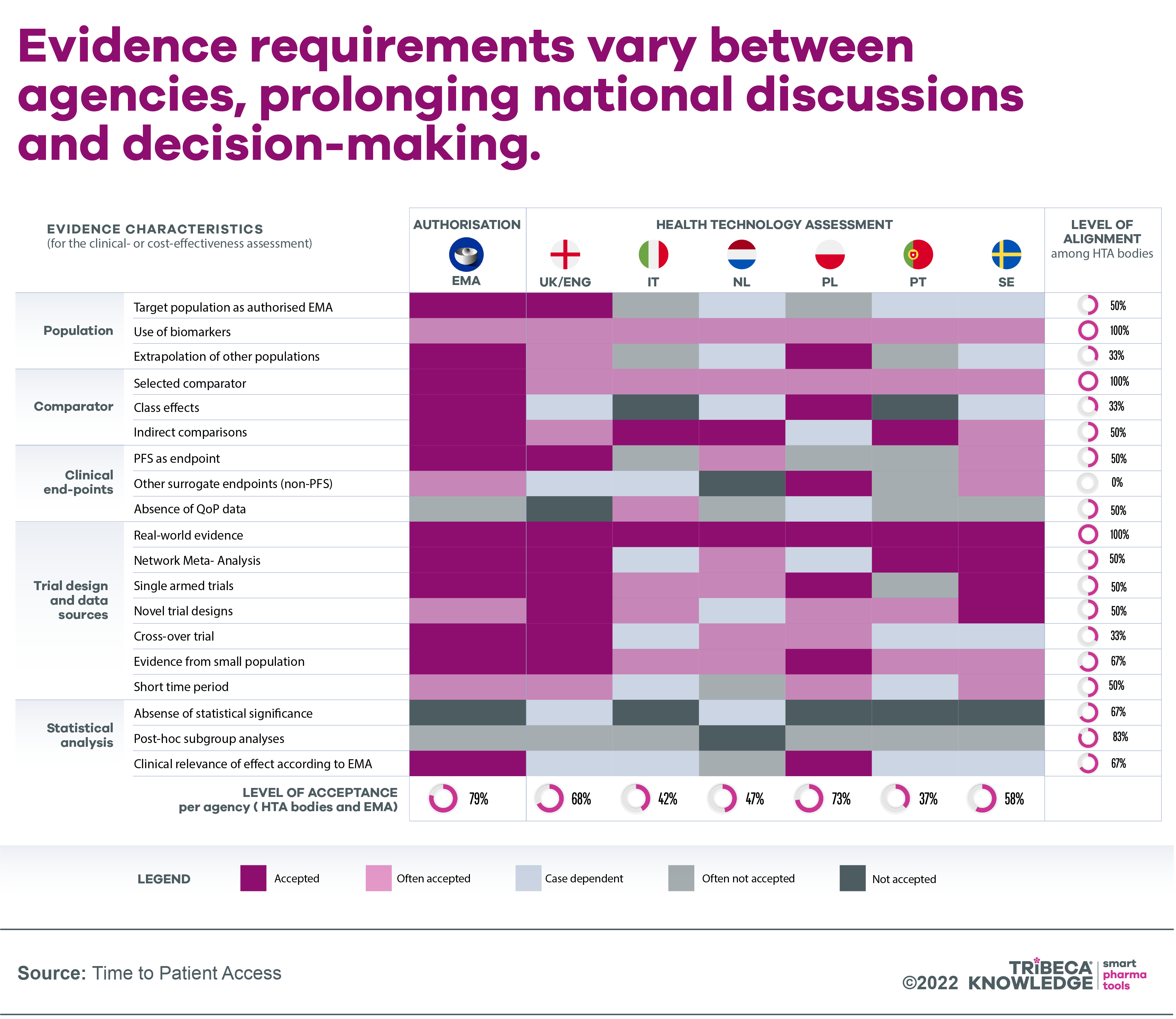 Graphic showing evidence requirements vary between agencies, prolonging national discussions and decision-making.