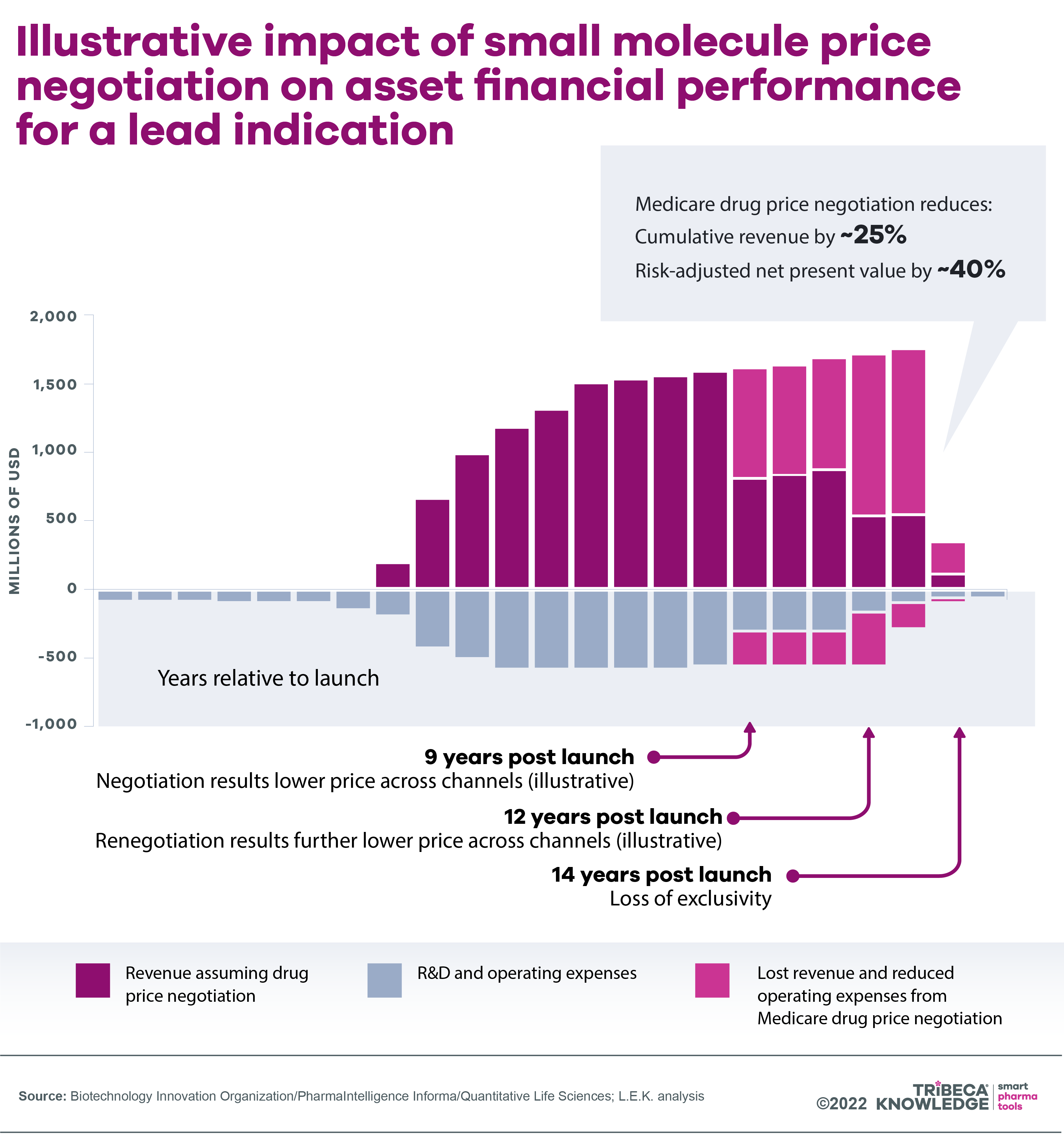 Graphic showing illustrative impact of small molecule price negotiation on asset financial performance for a lead indication