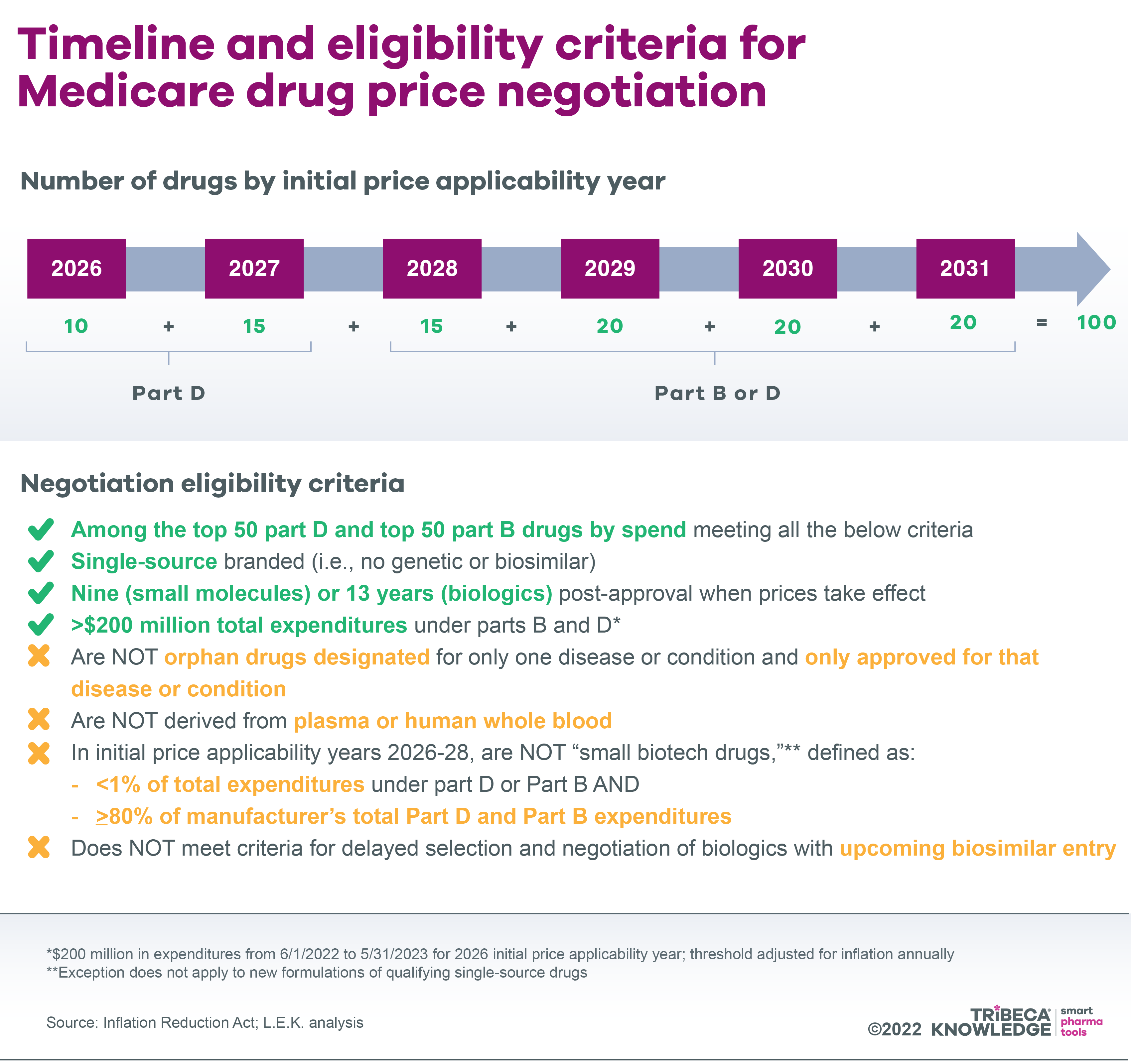 Graphic showing timeline and eligibility criteria for Medicare drug price negotiation.