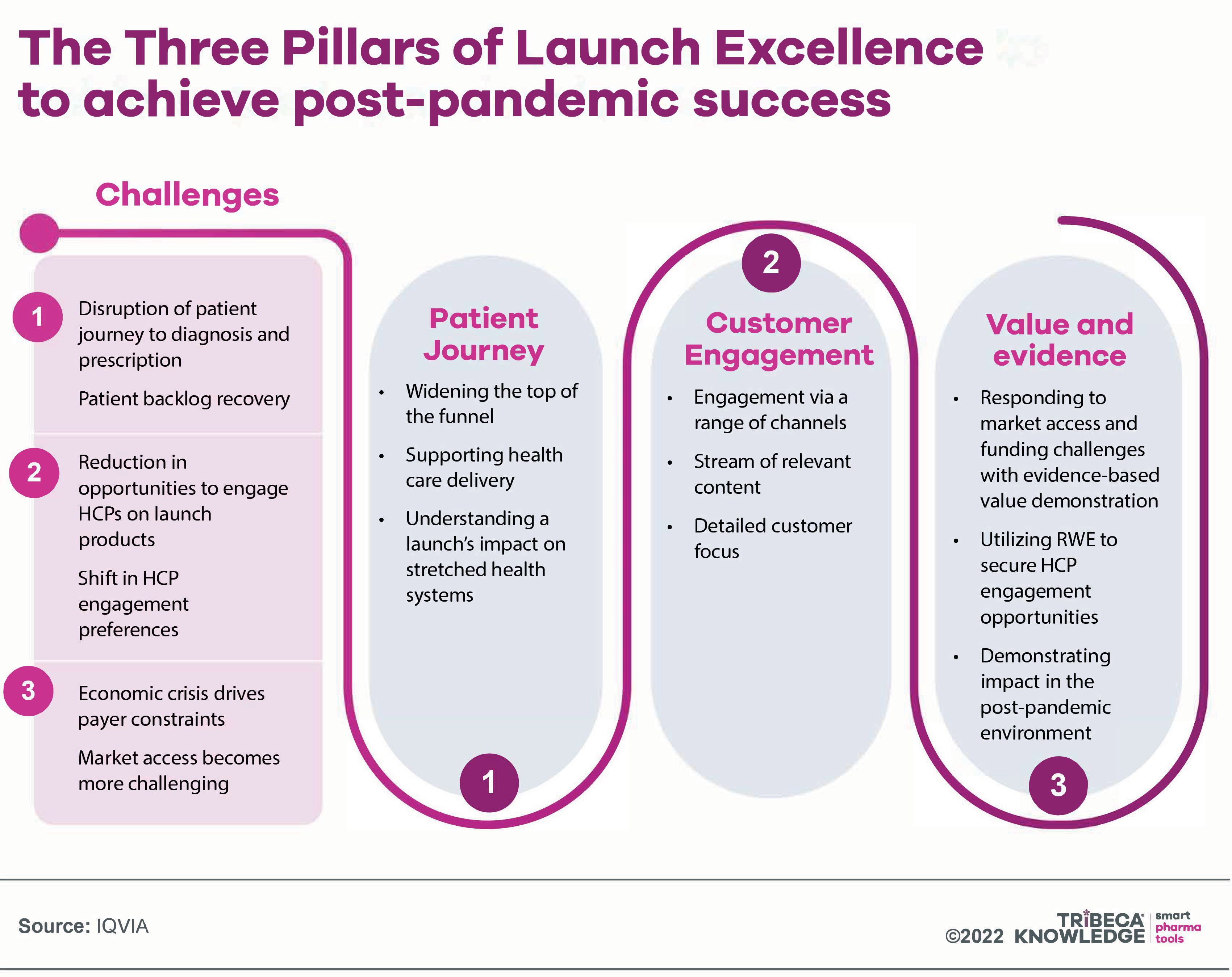 IQVIA graphic showing the three pillars of launch excellence
